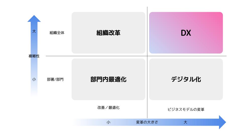 DXの定義